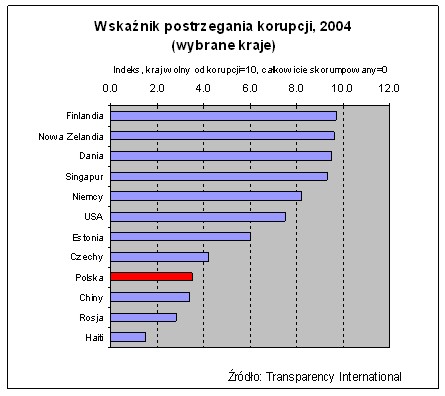 wskaźnik korupcji UE